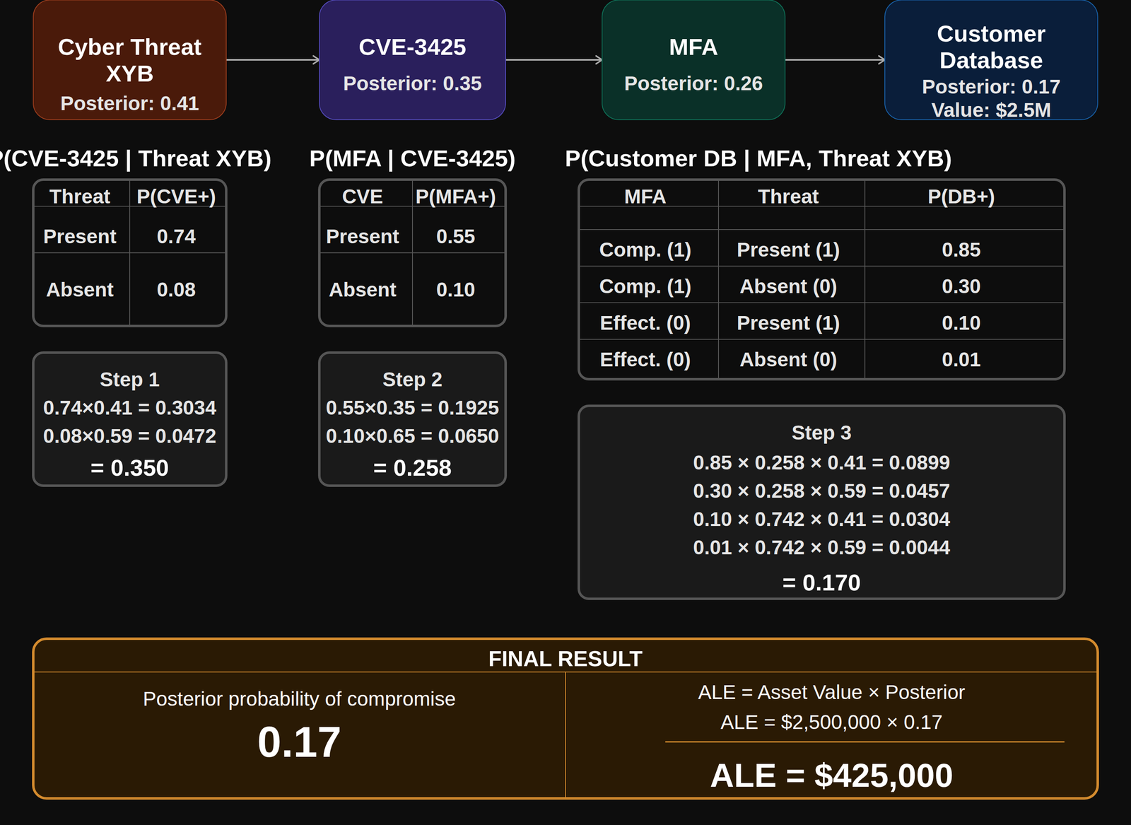 Ontologic™ Bayesian Belief Network diagram showing Cyber Threat XYB → CVE-3425 → MFA → Customer Database with conditional probability tables and ALE = $425,000